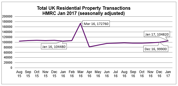 2017 Jan UK Residential Property Transactions