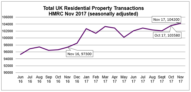 Nov 2017 HMRC Residential Property Transactions