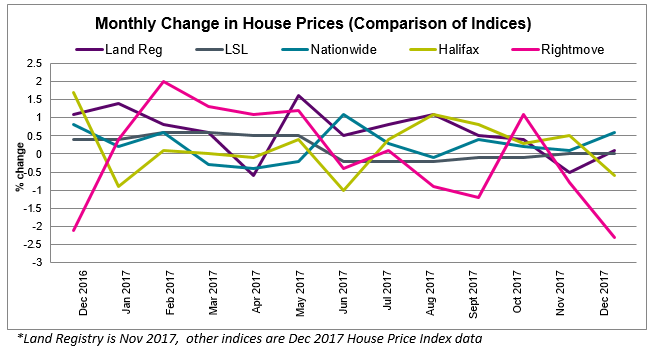 2018 Jan House Price Watch comparison of indices