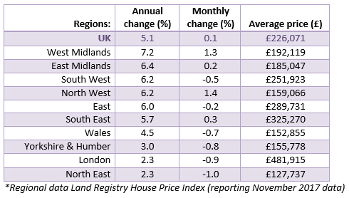 2018 Jan House Price Watch Regional House Prices