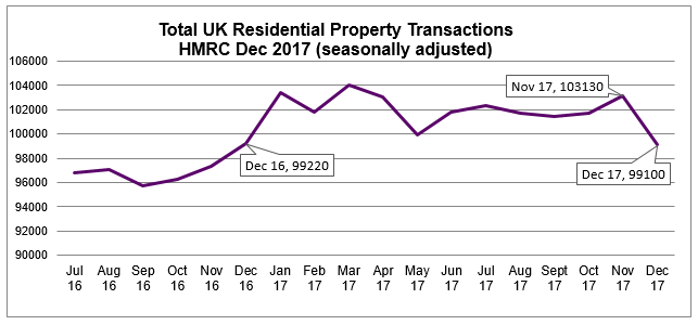 Dec 2017 HMRC Residential Property Transactions