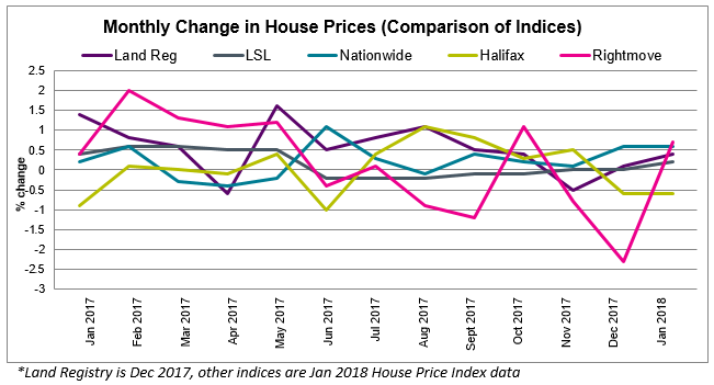 Feb 2018 House Price Watch Comparison of Indices