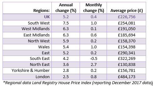 2018 House Price Watch Regional House Prices