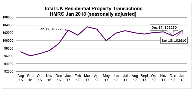 Jan 2018 UK Residential Property Transactions