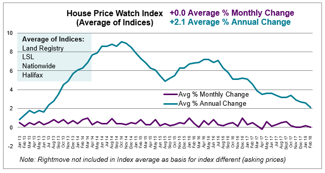 Mar 2018 House Price Watch average monthly and annual house price change