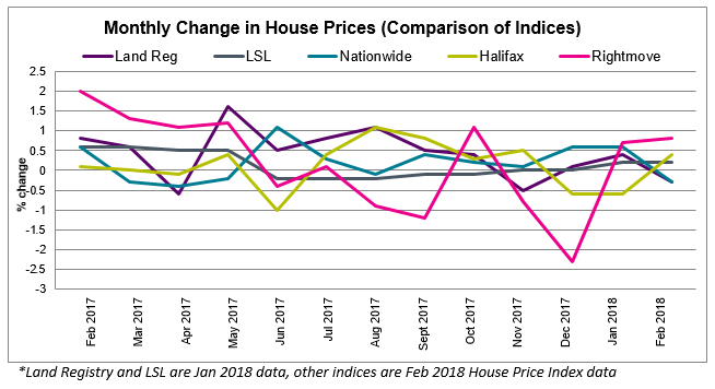 Mar 2018 House Price Watch Comparison of Indices