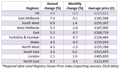 Mar 2018 House Price Watch Regional house prices