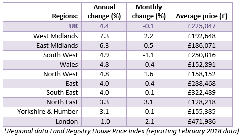 April 2018 House Price Watch Regional House Prices