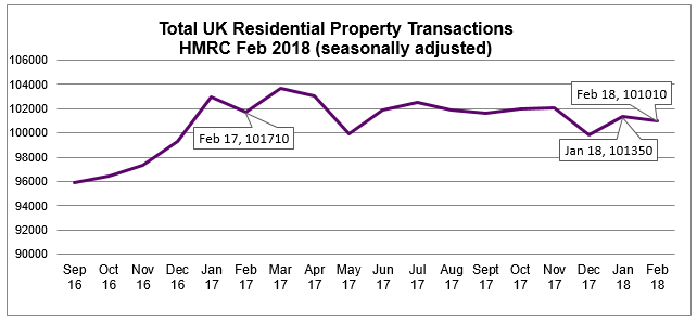 Feb 2018 Residential Property Transaction