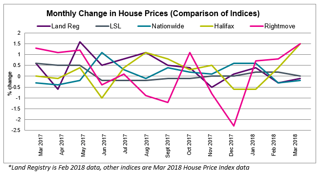 April 2018 House Price Watch Comparison of Indices