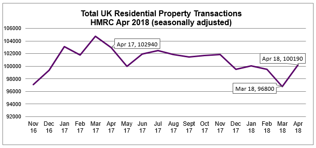 April 2018 Residential Property Transaction