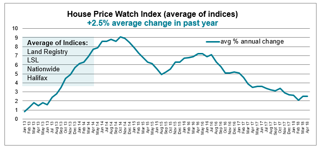 May 2018 House Price Watch average annual change in house prices