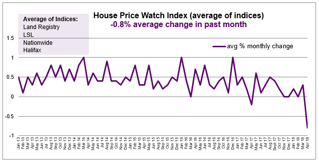 2018 May House Price Index monthly average change in house prices