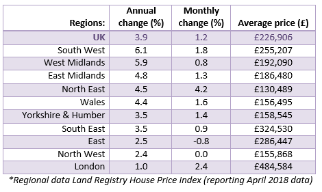 2018 June House Price Watch regional house prices