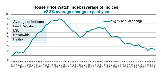 2018 June House Price Watch average annual change in house prices