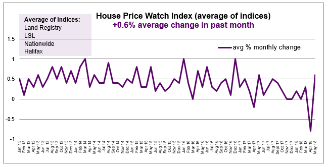 2018 June House Price Watch