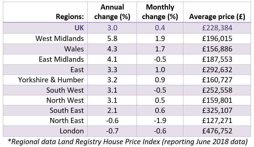 2018 Jul House Price Watch regional house prices