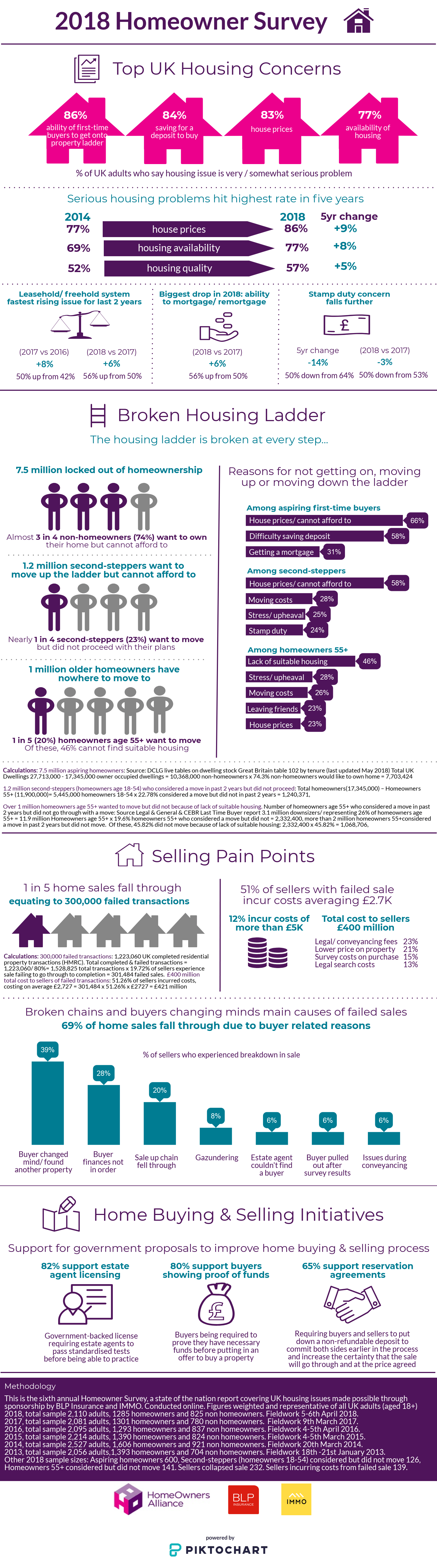 pictogram describing key elements of the homeowners survey 2018