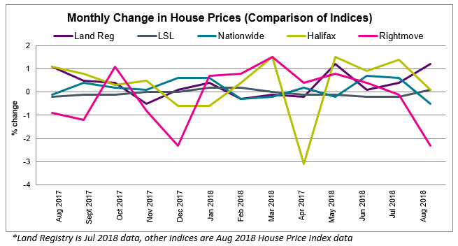 Aug 2018 House Price Watch Comparison of Indices