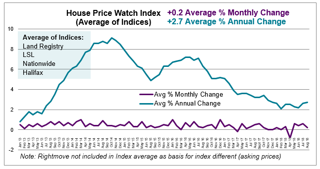 Aug 2018 House Price Watch