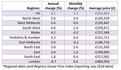 Aug 2018 House Price Watch regional house prices