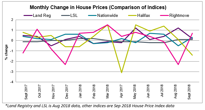 Sept 2018 House Price Watch Comparison of Indices