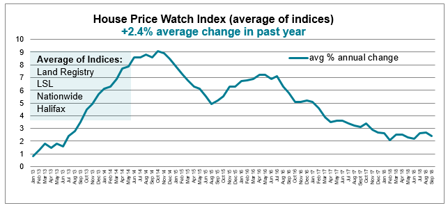 Sept 2018 House Price Watch average annual house price growth