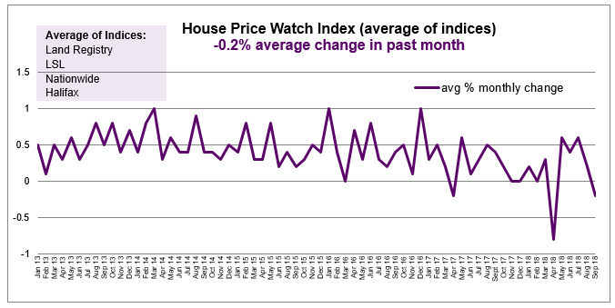 Sept 2018 House Price Watch average monthly change in house prices