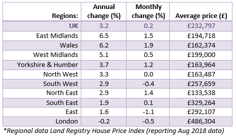 Sept 2018 House Price Watch regional house prices