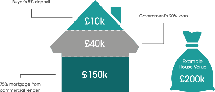 See how Help to Buy works for a £200,000 property