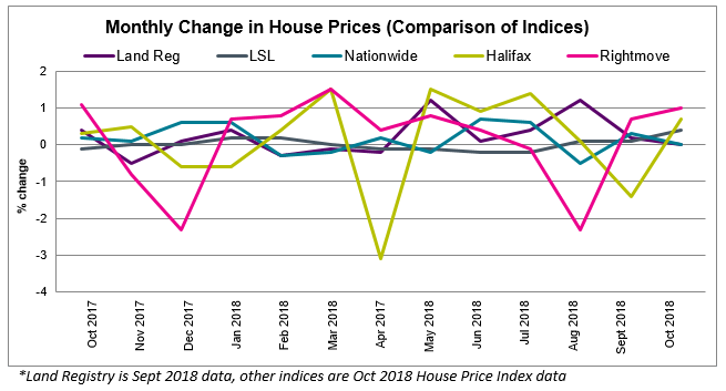 2018 Oct House Price Watch All Indices Comparison