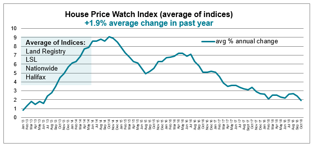 Oct 2018 House Price Watch avg annual change in house prices