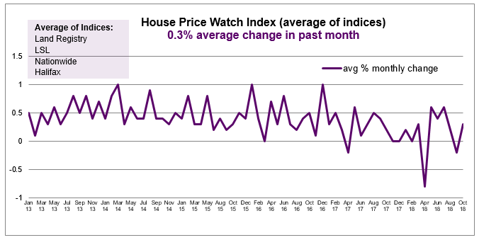 2018 Oct House Price Watch avg monthly change in house prices