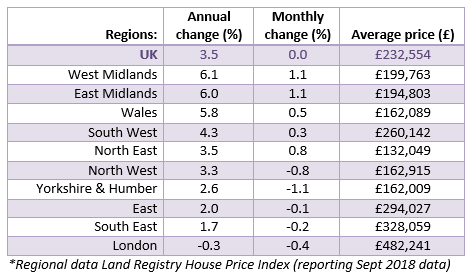 2018 Oct House Price Watch regional house prices