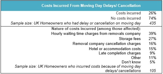 Cost of moving day delays