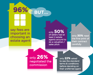 Estate agent choice factors actions don't match what we say is important