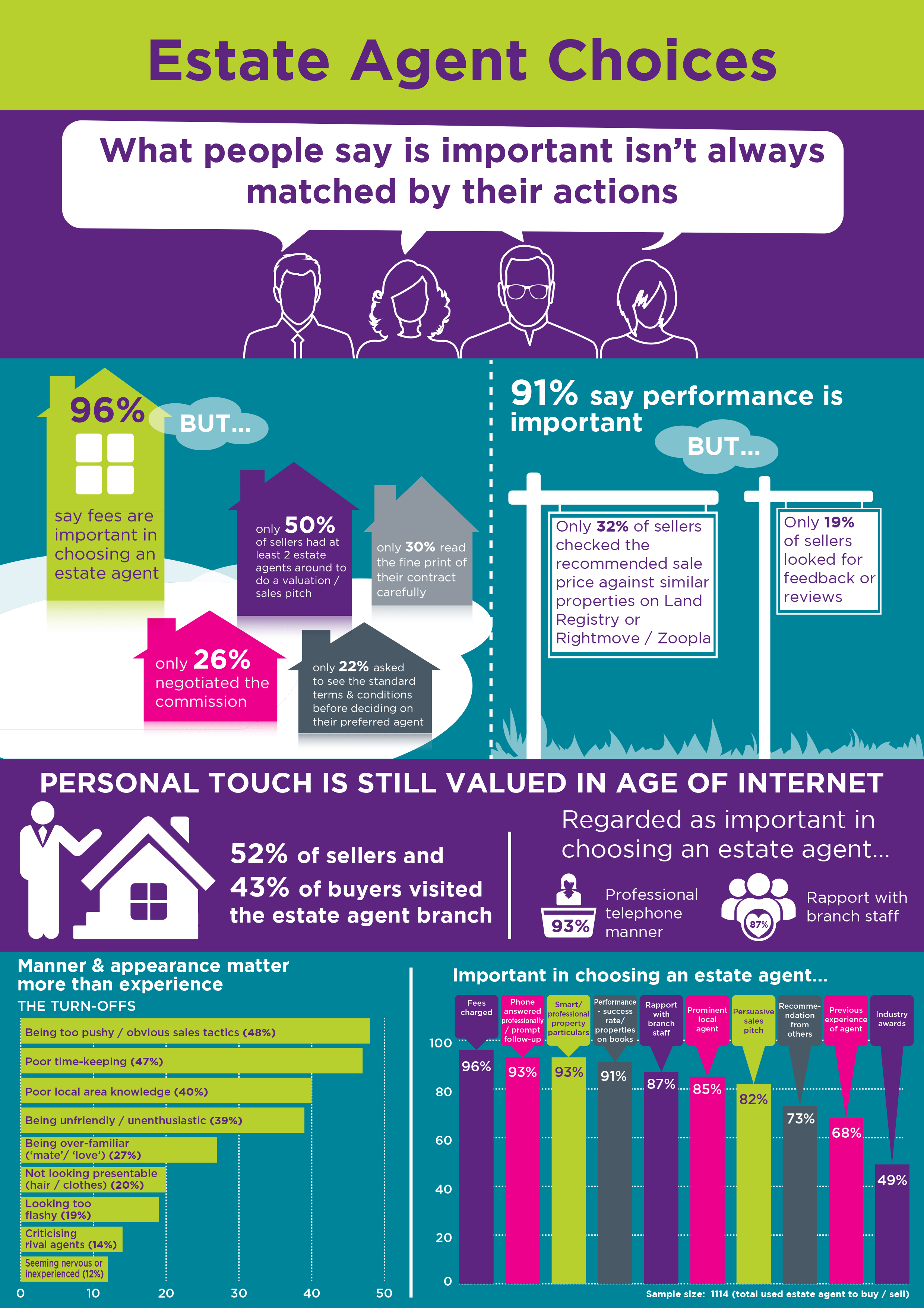 How consumers choose estate agents