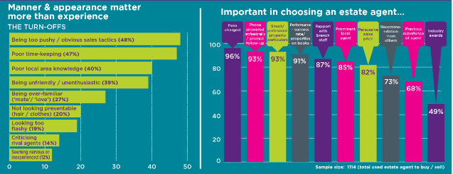 estate agent choices important and turn offs