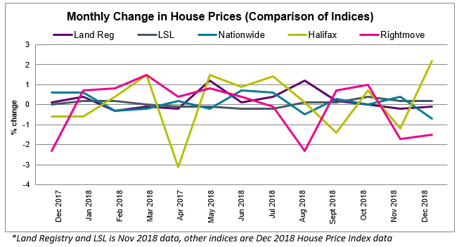 2018 Dec House Price Watch all indices comparison