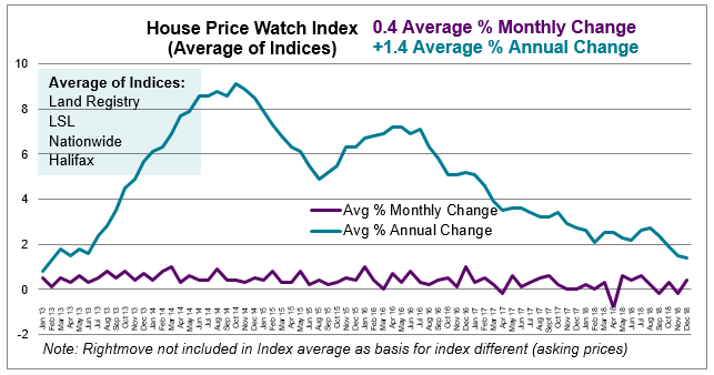 2018 Dec House Price Watch average monthly and annual change in house prices