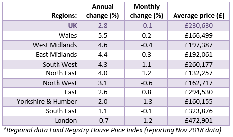 2018 Dec House Price Watch regional house prices