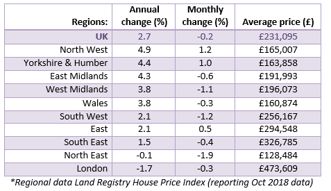 2018 Nov House Price Watch Regional House prices