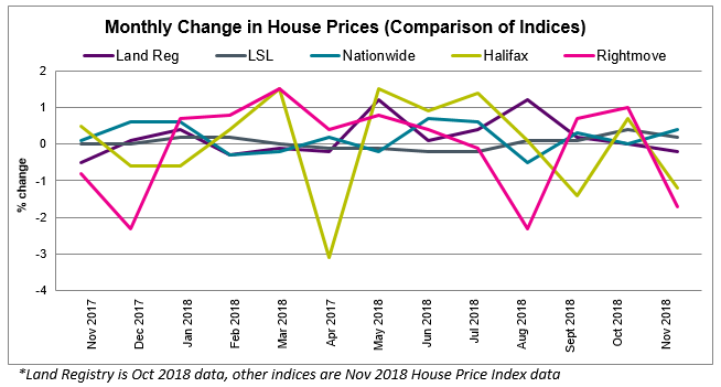 2018 Nov House Price Watch all indices comparison