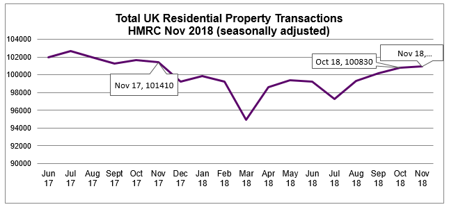 2018 Nov Residential Property Transactions