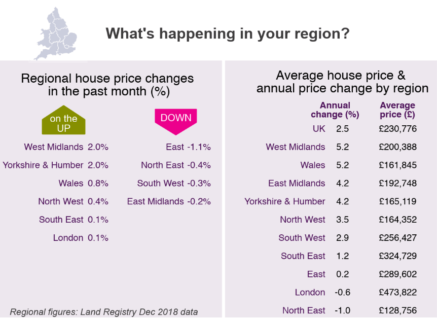 2019 House Price Watch Regional 