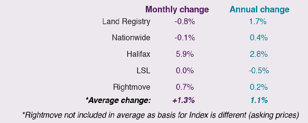 2019 Feb house price watch comparison of indices