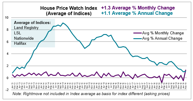 2019 Feb House Price Watch avg monthly and annual house price change