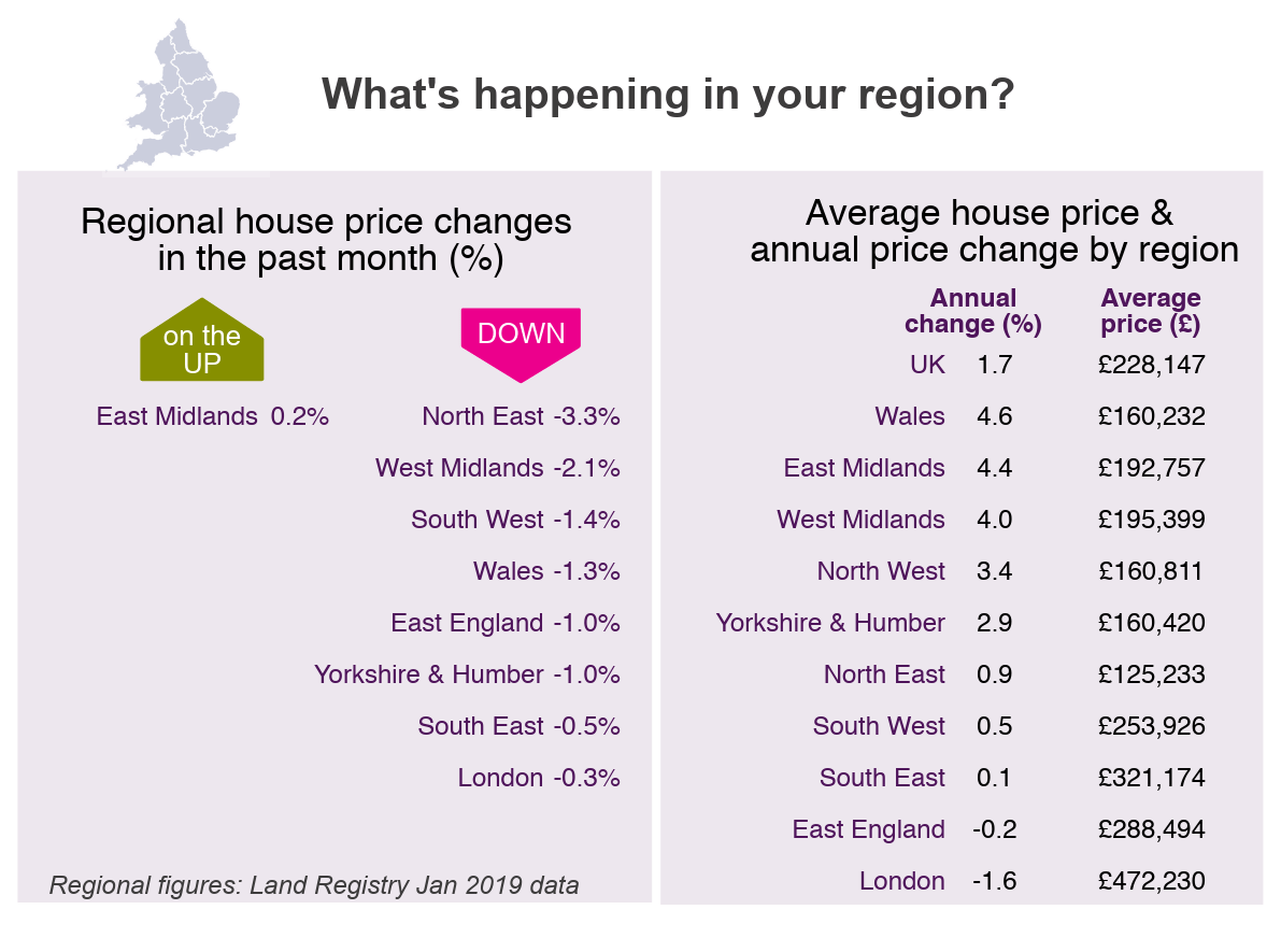 2019 Feb House Price Watch regional house prices