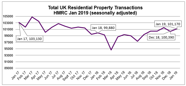 Jan 2019 Residential Property transactions