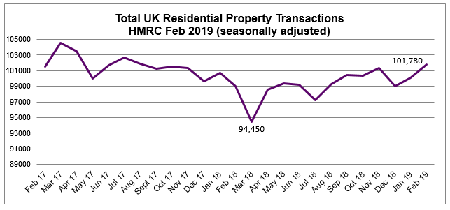 2019 Feb Residential Property transactions